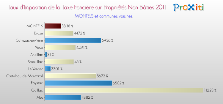 Taux d'imposition de la taxe foncière sur les immeubles et terrains non batis 2011 pour MONTELS et les communes proches Comparaison des taux d'imposition de la taxe foncière sur les immeubles et terrains non batis 2011 pour MONTELS et les communes voisines
