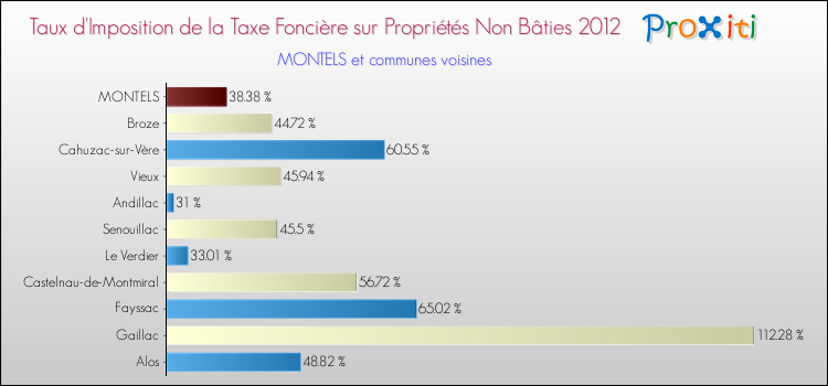 Taux d'imposition de la taxe foncière sur les immeubles et terrains non batis 2012 pour MONTELS et les communes proches Comparaison des taux d'imposition de la taxe foncière sur les immeubles et terrains non batis 2012 pour MONTELS et les communes voisines