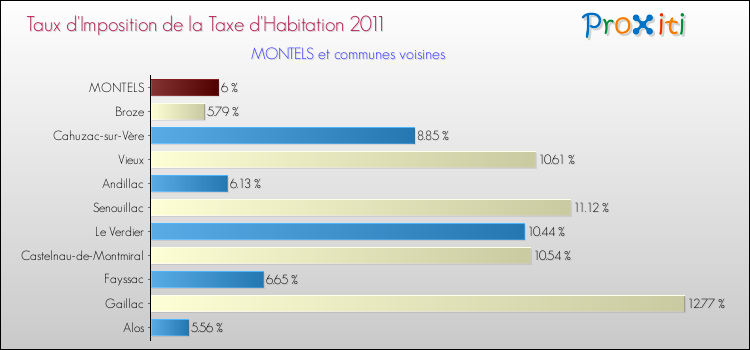 Taux d'imposition de la taxe d'habitation 2011 pour MONTELS et les communes proches Comparaison des taux d'imposition de la taxe d'habitation 2011 pour MONTELS et les communes voisines