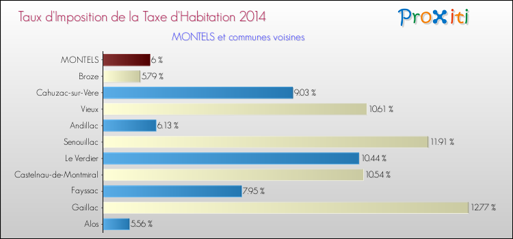 Taux d'imposition de la taxe d'habitation 2014 pour MONTELS et les communes proches Comparaison des taux d'imposition de la taxe d'habitation 2014 pour MONTELS et les communes voisines