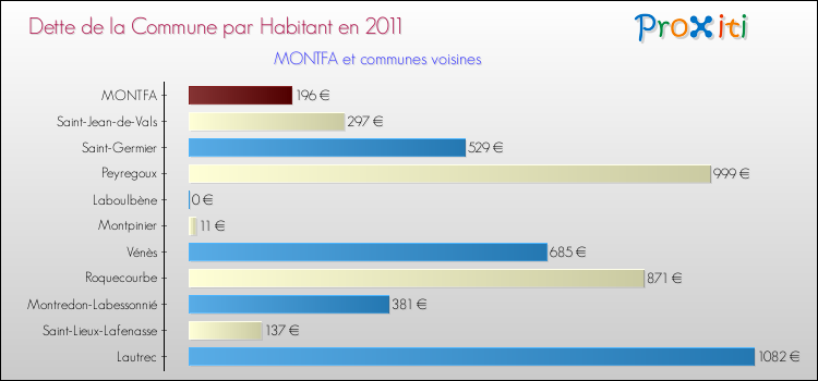 Dette par habitant de la commune en 2011 pour MONTFA et les communes proches Comparaison de la dette par habitant de la commune en 2011 pour MONTFA et les communes voisines