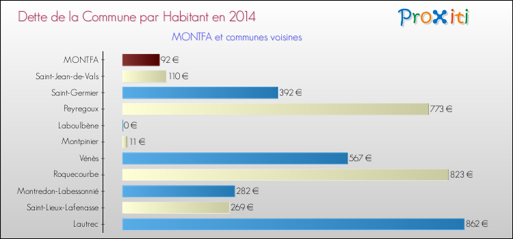 Dette par habitant de la commune en 2014 pour MONTFA et les communes proches Comparaison de la dette par habitant de la commune en 2014 pour MONTFA et les communes voisines