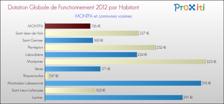 Montant des dotations globales de fonctionnement DGF par Habitant pour MONTFA et les communes proches Comparaison des des dotations globales de fonctionnement DGF par habitant pour MONTFA et les communes voisines