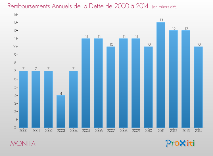 Evolution de l'annuité de la dette pour la commune de MONTFA de 2000 à 2014 Annuités de la dette pour MONTFA de 2000 à 2014