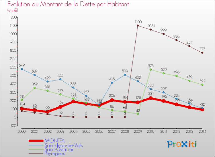 Evolution de la dette par habitant pour la commune de MONTFA et les communes proches de 2000 à 2014 Comparaison de la dette par habitant pour MONTFA et les communes voisines de 2000 à 2014