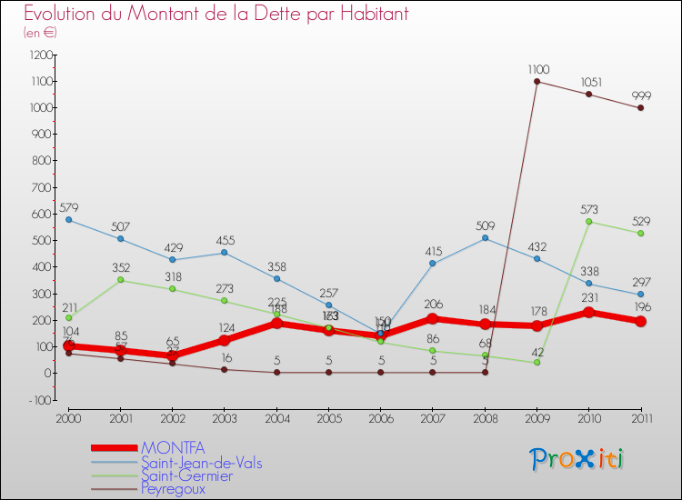 Evolution de la dette par habitant pour la commune de MONTFA et les communes proches Comparaison de la dette par habitant pour MONTFA et les communes voisines