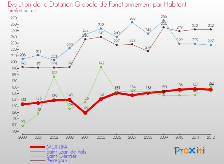 Evolution et montant de la dotation globale de fonctionnement par Habitant pour MONTFA et les communes proches Comparaison des dotations globales de fonctionnement par habitant pour MONTFA et les communes voisines