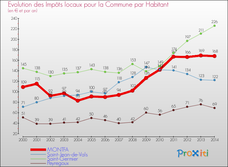 Evolution et montant des impôts locaux par Habitant pour MONTFA et les communes proches de 2000 à 2014 Comparaison des impôts locaux par habitant pour MONTFA et les communes voisines de 2000 à 2014