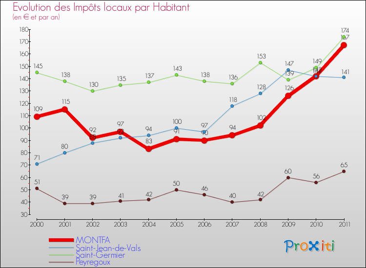 Evolution et montant des impôts locaux par Habitant pour MONTFA et les communes proches Comparaison des impôts locaux par habitant pour MONTFA et les communes voisines