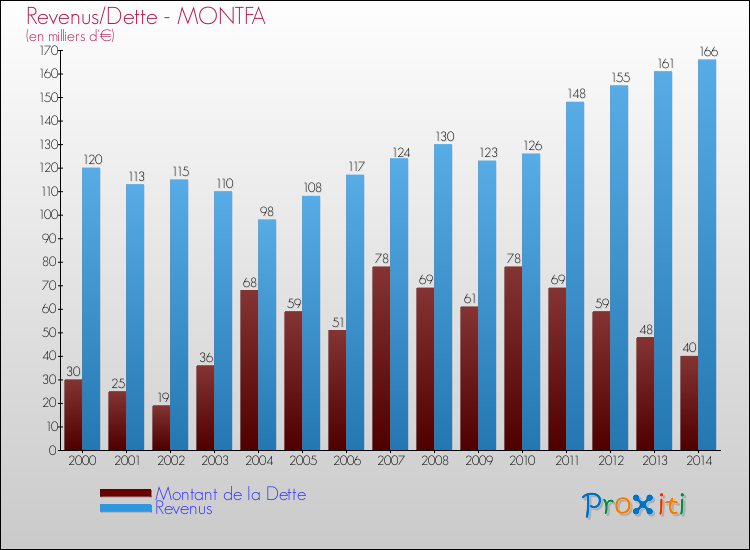 Evolution comparée de la dette et des revenus pour la commune de MONTFA de 2000 à 2014 Comparaison de la dette et des revenus pour MONTFA de 2000 à 2014