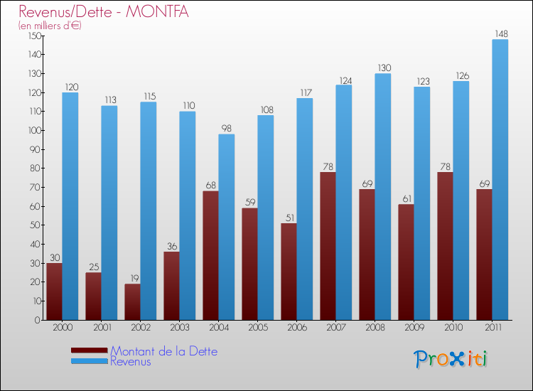 Evolution comparée de la dette et des revenus pour la commune de MONTFA de 2000 à 2011 Comparaison de la dette et des revenus pour MONTFA de 2000 à 2011