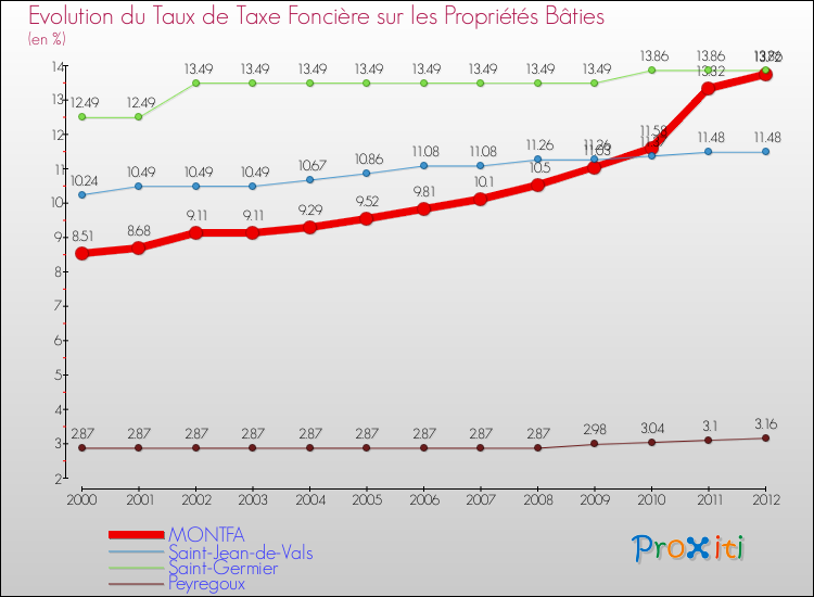 Evolution du taux de la taxe foncière sur le bati pour MONTFA et les communes proches de 2000 à 2012 Comparaison des taux de taxe foncière sur le bati pour MONTFA et les communes voisines de 2000 à 2012