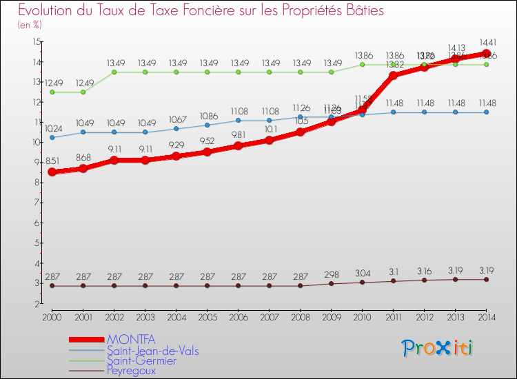 Evolution du taux de la taxe foncière sur le bati pour MONTFA et les communes proches de 2000 à 2014 Comparaison des taux de taxe foncière sur le bati pour MONTFA et les communes voisines de 2000 à 2014