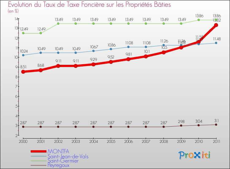 Evolution du taux de la taxe foncière sur le bati pour MONTFA et les communes proches Comparaison des taux de taxe foncière sur le bati pour MONTFA et les communes voisines