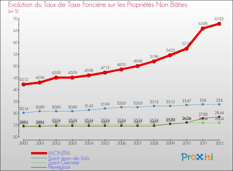 Evolution du taux de la taxe foncière sur les immeubles et terrains non batis pour MONTFA et les communes proches de 2000 à 2012 Comparaison des taux de la taxe foncière sur les immeubles et terrains non batis pour MONTFA et les communes voisines de 2000 à 2012