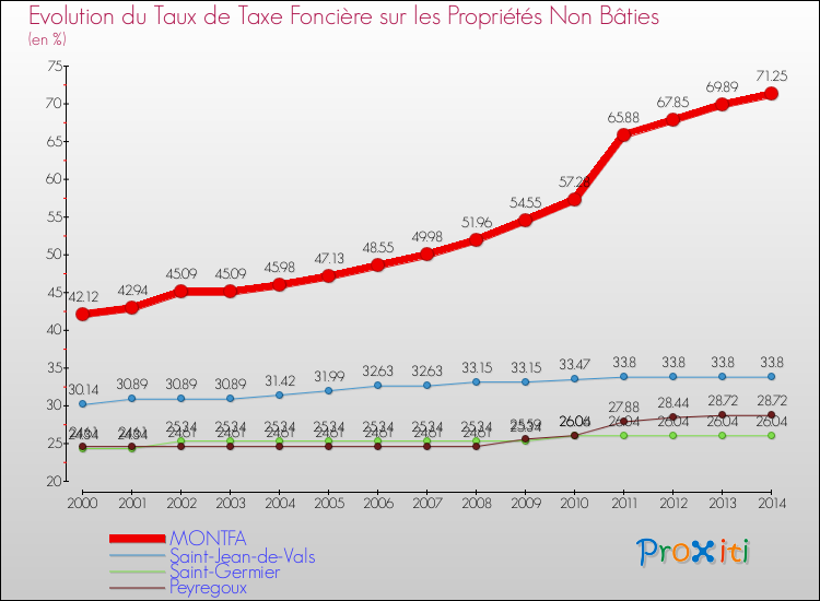Evolution du taux de la taxe foncière sur les immeubles et terrains non batis pour MONTFA et les communes proches de 2000 à 2014 Comparaison des taux de la taxe foncière sur les immeubles et terrains non batis pour MONTFA et les communes voisines de 2000 à 2014
