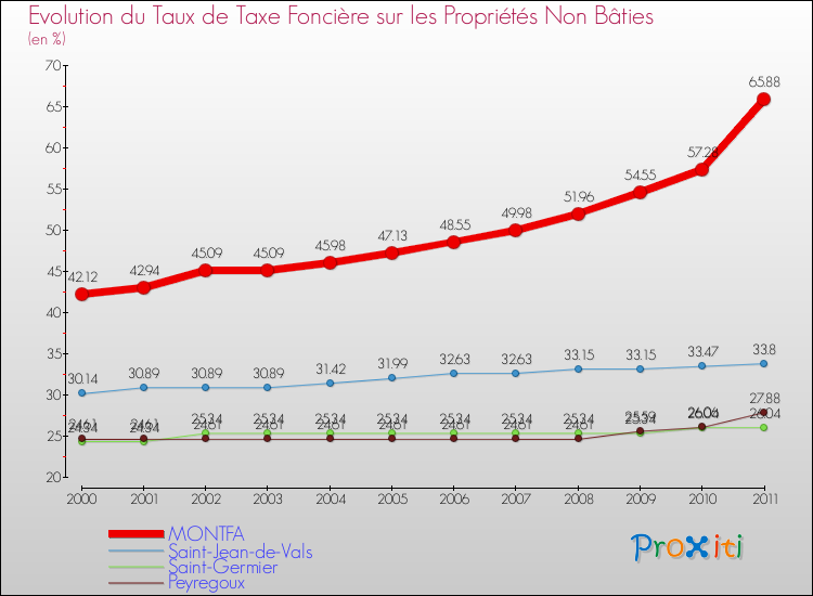 Evolution du taux de la taxe foncière sur les immeubles et terrains non batis pour MONTFA et les communes proches Comparaison des taux de la taxe foncière sur les immeubles et terrains non batis pour MONTFA et les communes voisines