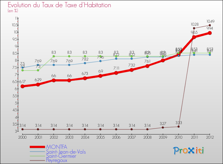 Evolution du taux de la taxe d'habitation pour MONTFA et les communes proches Comparaison des taux de la taxe d'habitation pour MONTFA et les communes voisines
