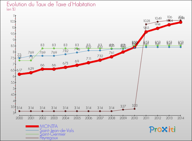 Evolution du taux de la taxe d'habitation pour MONTFA et les communes proches de 2000 à 2014 Comparaison des taux de la taxe d'habitation pour MONTFA et les communes voisines de 2000 à 2014
