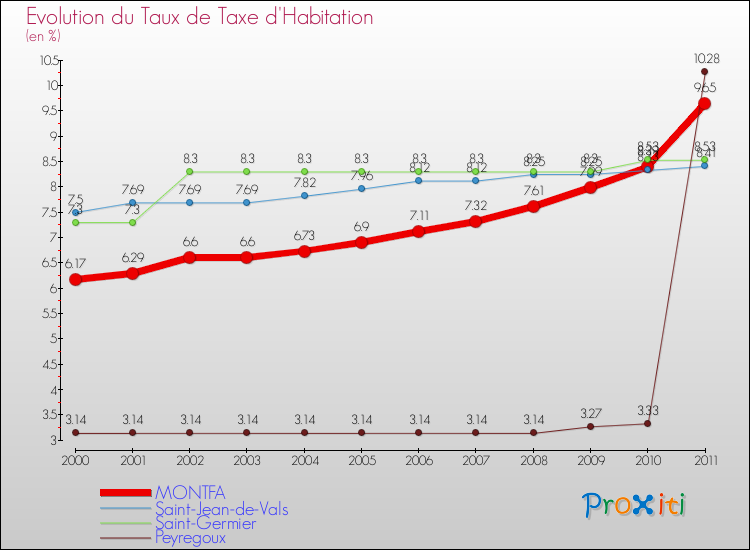 Evolution du taux de la taxe d'habitation pour MONTFA et les communes proches Comparaison des taux de la taxe d'habitation pour MONTFA et les communes voisines