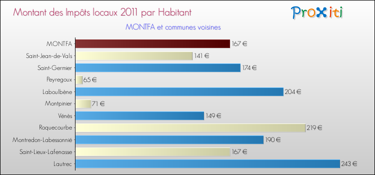 Montant des impôts locaux par Habitant pour MONTFA et les communes proches Comparaison des impôts locaux par habitant pour MONTFA et les communes voisines
