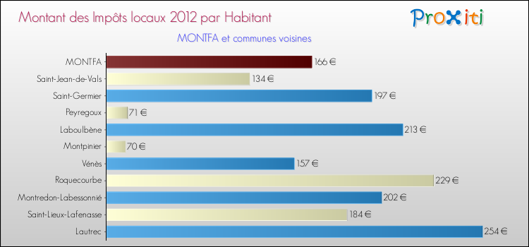Montant des impôts locaux par Habitant pour MONTFA et les communes proches Comparaison des impôts locaux par habitant pour MONTFA et les communes voisines