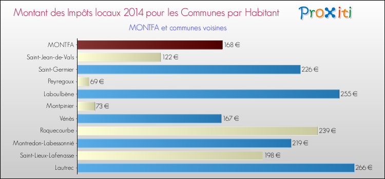 Montant des impôts locaux par Habitant pour MONTFA et les communes proches en 2014 Comparaison des impôts locaux par habitant pour MONTFA et les communes voisines en 2014