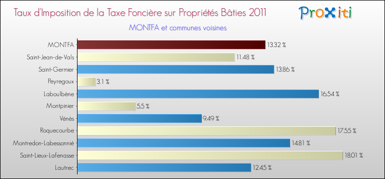 Taux d'imposition de la taxe foncière sur le bati 2011 pour MONTFA et les communes proches Comparaison des taux d'imposition de la taxe foncière sur le bati 2011 pour MONTFA et les communes voisines