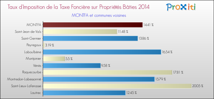 Taux d'imposition de la taxe foncière sur le bati 2014 pour MONTFA et les communes proches Comparaison des taux d'imposition de la taxe foncière sur le bati 2014 pour MONTFA et les communes voisines