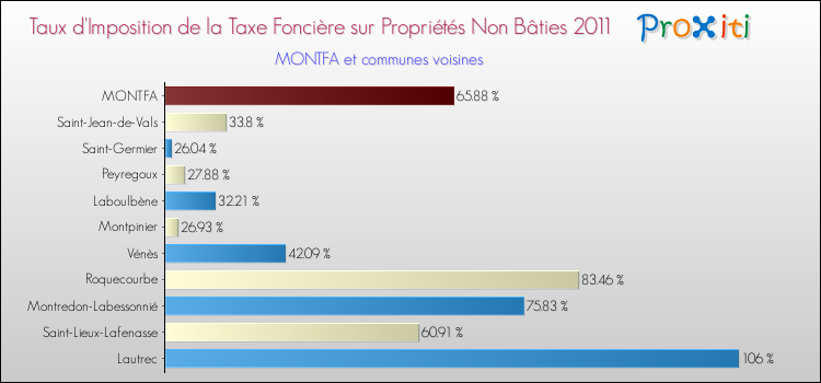Taux d'imposition de la taxe foncière sur les immeubles et terrains non batis 2011 pour MONTFA et les communes proches Comparaison des taux d'imposition de la taxe foncière sur les immeubles et terrains non batis 2011 pour MONTFA et les communes voisines