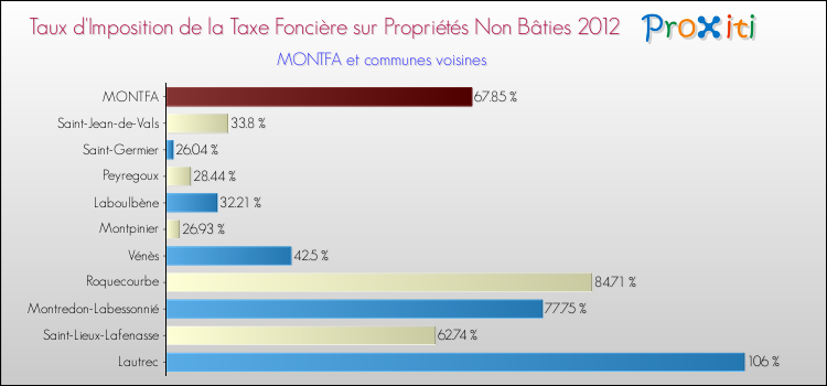 Taux d'imposition de la taxe foncière sur les immeubles et terrains non batis 2012 pour MONTFA et les communes proches Comparaison des taux d'imposition de la taxe foncière sur les immeubles et terrains non batis 2012 pour MONTFA et les communes voisines