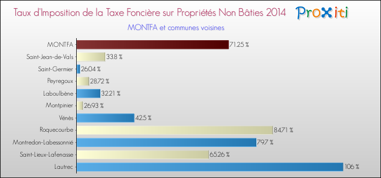 Taux d'imposition de la taxe foncière sur les immeubles et terrains non batis 2014 pour MONTFA et les communes proches Comparaison des taux d'imposition de la taxe foncière sur les immeubles et terrains non batis 2014 pour MONTFA et les communes voisines