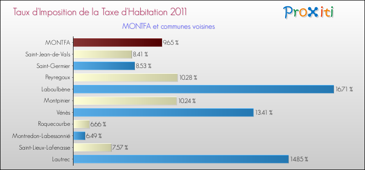 Taux d'imposition de la taxe d'habitation 2011 pour MONTFA et les communes proches Comparaison des taux d'imposition de la taxe d'habitation 2011 pour MONTFA et les communes voisines