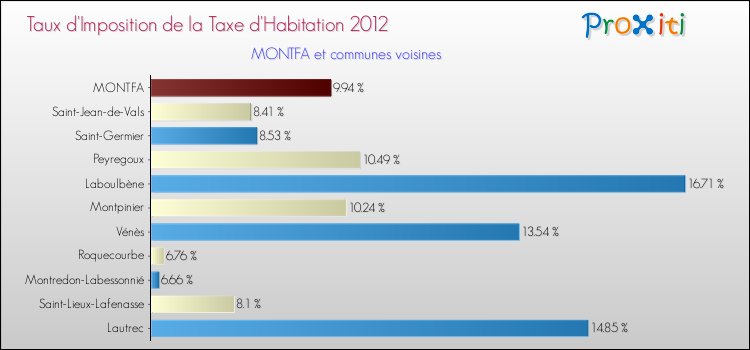Taux d'imposition de la taxe d'habitation 2012 pour MONTFA et les communes proches Comparaison des taux d'imposition de la taxe d'habitation 2012 pour MONTFA et les communes voisines