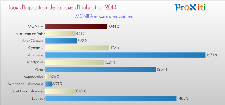Taux d'imposition de la taxe d'habitation 2014 pour MONTFA et les communes proches Comparaison des taux d'imposition de la taxe d'habitation 2014 pour MONTFA et les communes voisines