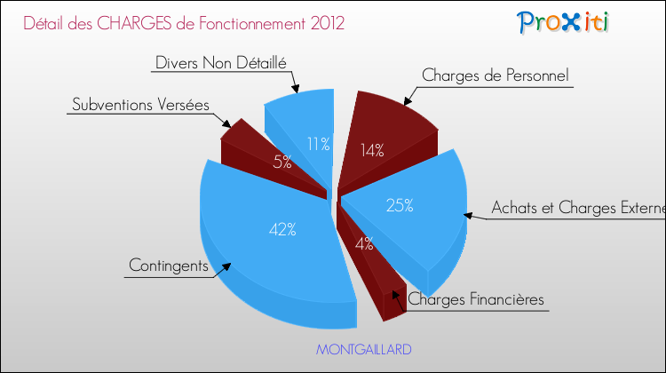 Décomposition des Charges de Fonctionnement 2012 de la commune de MONTGAILLARD Charges de Fonctionnement 2012 pour la commune de MONTGAILLARD