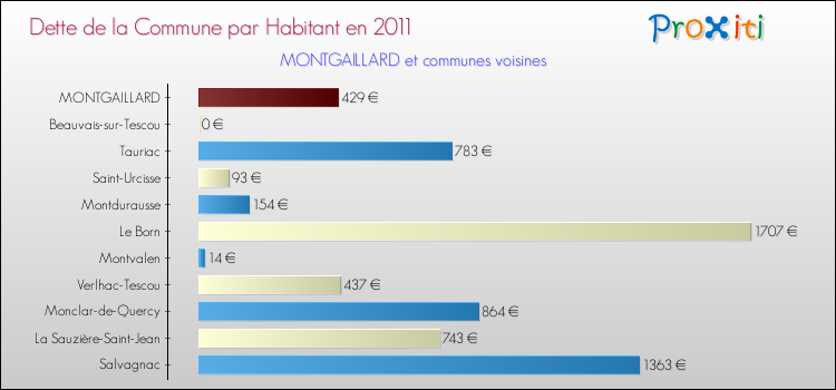 Dette par habitant de la commune en 2011 pour MONTGAILLARD et les communes proches Comparaison de la dette par habitant de la commune en 2011 pour MONTGAILLARD et les communes voisines
