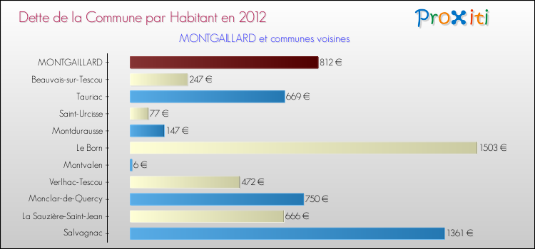 Dette par habitant de la commune en 2012 pour MONTGAILLARD et les communes proches Comparaison de la dette par habitant de la commune en 2012 pour MONTGAILLARD et les communes voisines