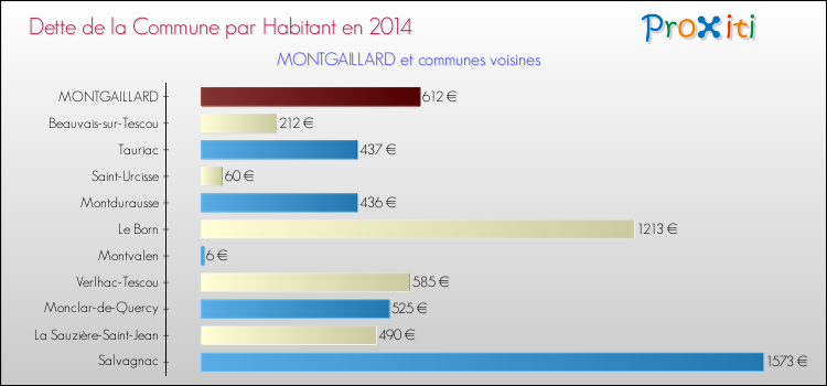 Dette par habitant de la commune en 2014 pour MONTGAILLARD et les communes proches Comparaison de la dette par habitant de la commune en 2014 pour MONTGAILLARD et les communes voisines