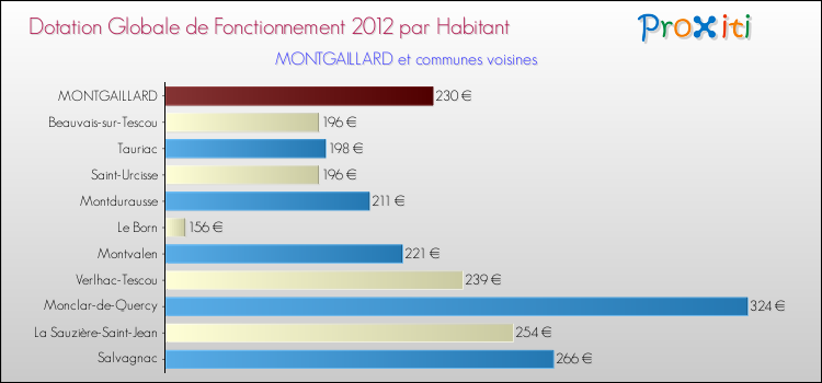 Montant des dotations globales de fonctionnement DGF par Habitant pour MONTGAILLARD et les communes proches Comparaison des des dotations globales de fonctionnement DGF par habitant pour MONTGAILLARD et les communes voisines