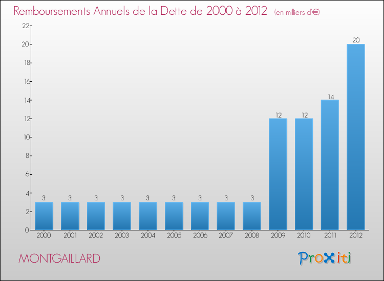 Evolution de l'annuité de la dette pour la commune de MONTGAILLARD de 2000 à 2012 Annuités de la dette pour MONTGAILLARD de 2000 à 2012