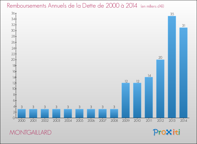 Evolution de l'annuité de la dette pour la commune de MONTGAILLARD de 2000 à 2014 Annuités de la dette pour MONTGAILLARD de 2000 à 2014