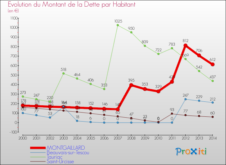 Evolution de la dette par habitant pour la commune de MONTGAILLARD et les communes proches de 2000 à 2014 Comparaison de la dette par habitant pour MONTGAILLARD et les communes voisines de 2000 à 2014