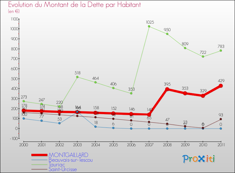 Evolution de la dette par habitant pour la commune de MONTGAILLARD et les communes proches Comparaison de la dette par habitant pour MONTGAILLARD et les communes voisines