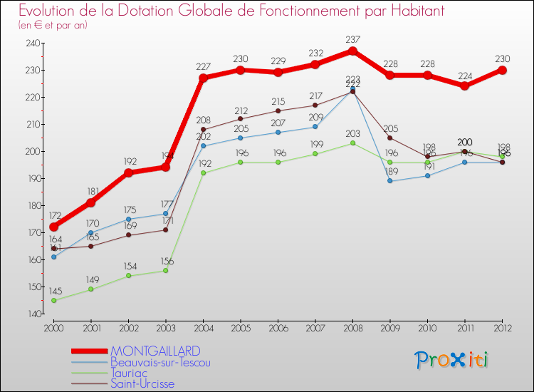 Evolution et montant de la dotation globale de fonctionnement par Habitant pour MONTGAILLARD et les communes proches Comparaison des dotations globales de fonctionnement par habitant pour MONTGAILLARD et les communes voisines