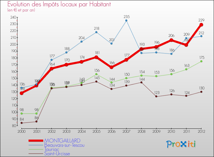 Evolution et montant des impôts locaux par Habitant pour MONTGAILLARD et les communes proches Comparaison des impôts locaux par habitant pour MONTGAILLARD et les communes voisines