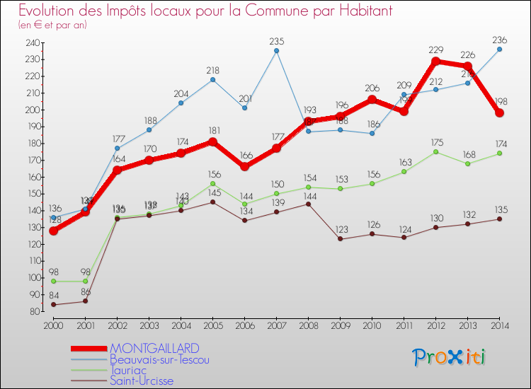 Evolution et montant des impôts locaux par Habitant pour MONTGAILLARD et les communes proches de 2000 à 2014 Comparaison des impôts locaux par habitant pour MONTGAILLARD et les communes voisines de 2000 à 2014