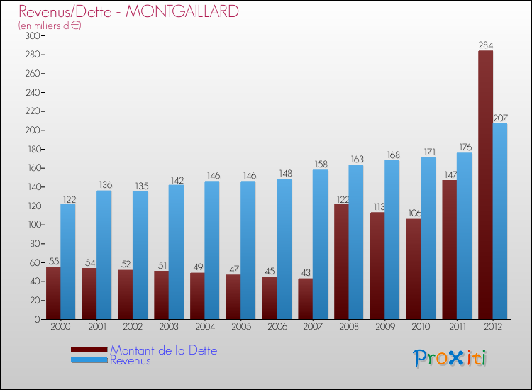 Evolution comparée de la dette et des revenus pour la commune de MONTGAILLARD de 2000 à 2012 Comparaison de la dette et des revenus pour MONTGAILLARD de 2000 à 2012