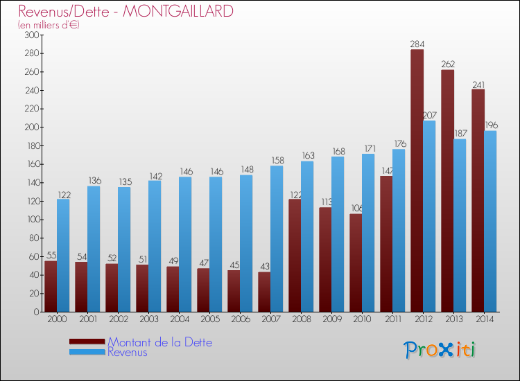 Evolution comparée de la dette et des revenus pour la commune de MONTGAILLARD de 2000 à 2014 Comparaison de la dette et des revenus pour MONTGAILLARD de 2000 à 2014
