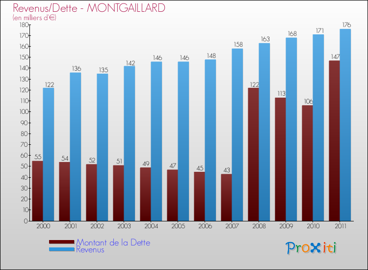 Evolution comparée de la dette et des revenus pour la commune de MONTGAILLARD de 2000 à 2011 Comparaison de la dette et des revenus pour MONTGAILLARD de 2000 à 2011